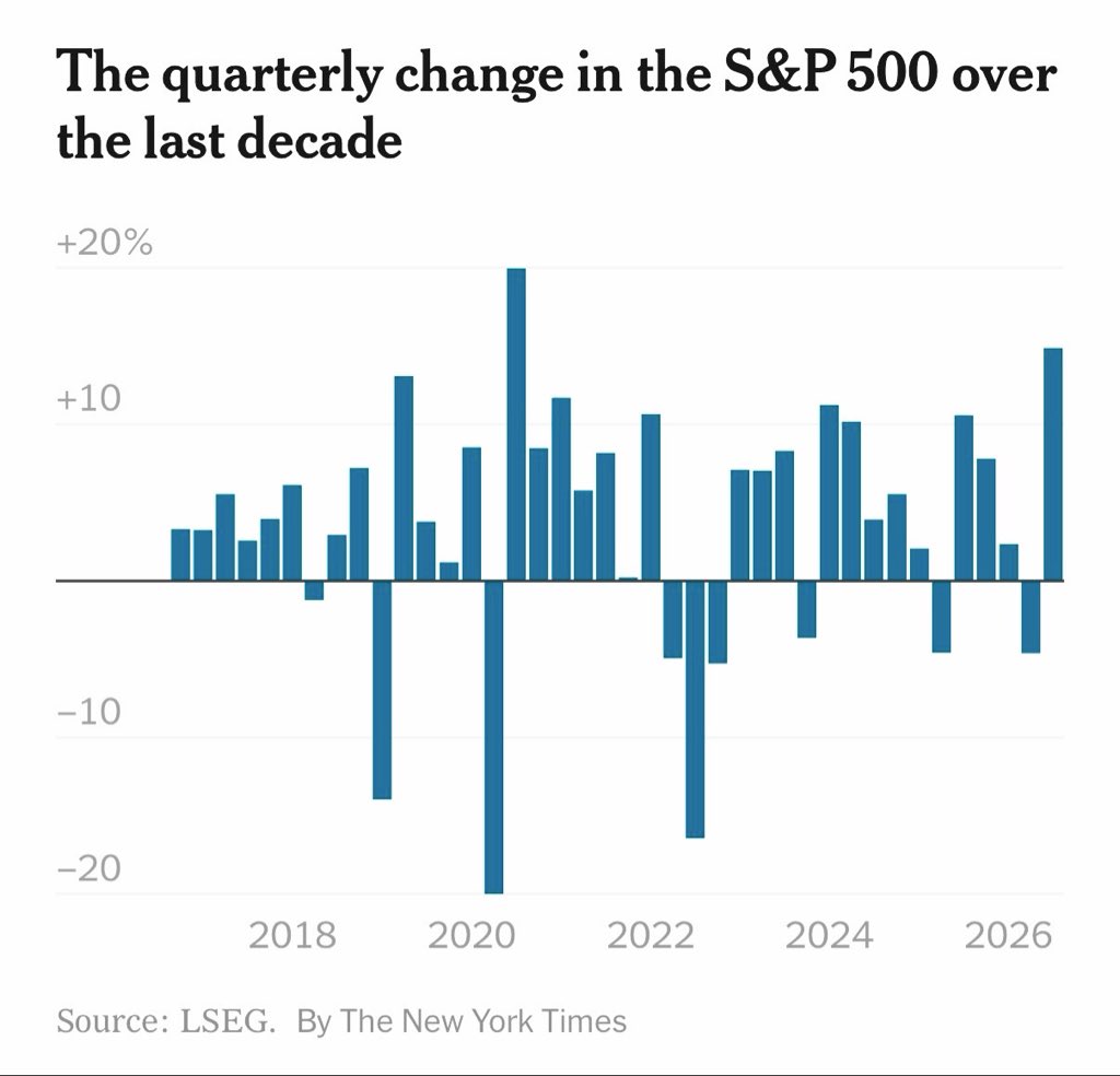 brewmarkets's tweet photo. The S&amp;P 500 just had its best quarter since 2020. https://t.co/UhxQYgDXUv