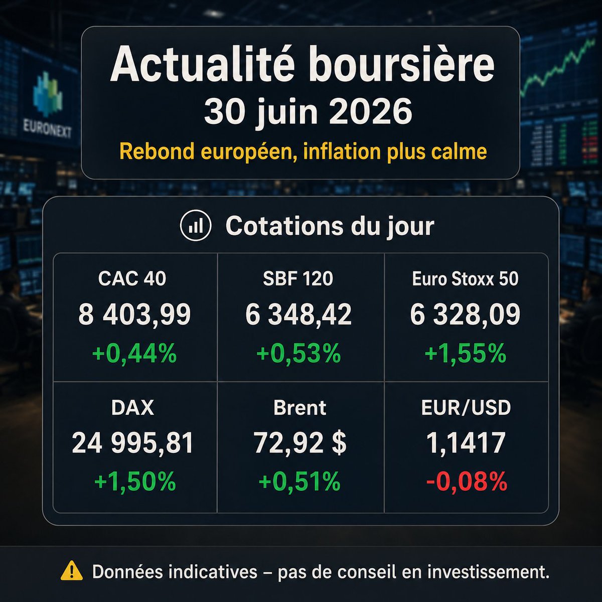 Bourse_Attitude's tweet photo. Actualité boursière du 30 juin 2026

Les marchés européens terminent la séance sur une note positive, soutenus par un environnement macro un peu plus favorable. Le CAC 40 progresse de 0,44%, tandis que le SBF 120 gagne 0,53%. La dynamique est plus marquée sur l’Euro Stoxx 50 et le DAX, qui avancent respectivement de 1,55% et 1,50%.

Le principal élément de soutien vient du ralentissement de l’inflation dans plusieurs grandes économies de la zone euro. Cette évolution réduit la pression immédiate sur la BCE, même si les investisseurs restent attentifs aux prochaines données et au calendrier monétaire. Le reflux récent du pétrole contribue également à détendre le climat, avec un Brent autour de 72,92 $.

La séance reste toutefois très sélective. Les valeurs liées à la technologie, à l’industrie et à certains dossiers de croissance se distinguent, tandis que plusieurs titres de services, de consommation et de luxe reculent nettement.

Top 5 hausses du SBF 120
1. Abivax — 115,50 € — 🟢 +38,66%  
2. Mersen — 41,66 € — 🟢 +10,97%  
3. Eutelsat — 2,41 € — 🟢 +7,20%  
4. Medincell — 28,64 € — 🟢 +5,92%  
5. SES — 7,17 € — 🟢 +4,37%

Top 5 baisses du SBF 120 
1. Teleperformance — 45,98 € — 🔴 -11,54%  
2. Kering — 247,30 € — 🔴 -6,91%  
3. Maisons du Monde — 0,23 € — 🔴 -5,25%  
4. Worldline — 10,28 € — 🔴 -3,49%  
5. Sopra Steria Group — 139,60 € — 🔴 -2,92%

La progression des indices ne doit pas masquer la forte dispersion entre valeurs. Le marché semble récompenser les dossiers bénéficiant d’un catalyseur spécifique ou d’une meilleure visibilité, tandis que les titres exposés à des interrogations sur la croissance, les marges ou la consommation restent vulnérables.

À court et moyen terme, la suite dépendra surtout de trois facteurs : l’évolution de l’inflation, les anticipations de politique monétaire et la stabilité des prix de l’énergie. La séance du jour améliore le sentiment, mais elle ne suffit pas à elle seule à confirmer un changement durable de tendance.

⚠️ Données indicatives, non temps réel.  
Pas de conseil en investissement.
