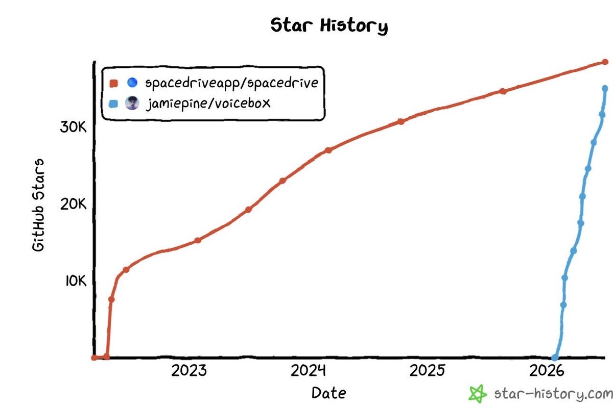 Ashie_crypto's tweet photo. Let me also update you why I'm super bullish on $voicebox - @VoiceboxAI 

@jamiepine Built a viral local voice cloning app, reaching 35k GitHub stars and is a top weekly trending repo REPEATEDLY on GitHub (competitor to Elevenlabs 11b valuation & WisprFlow 25-50m rev)

Before @VoiceboxAI, he built Spacedrive to 38k GitHub stars and raised $2M from @OSSCapital, @naval  and the founders of Shopify, github and vercel.

He is being followed by quite some noticeable people on github (Karpathy & ceo Anthropic). Also @Teknium has been reaching out to him lately.

He launched his own token and is now fully committed to making it a success. He mentioned at integrating it into Spacedrive, a project that previously raised six figures.

@VoiceboxAI is the business he's been building toward for years, and his pinned post makes it clear this is now his full-time focus.

> Mobile app is prototyped and coming
> covering both cloning and dictation
> Backup and sync is also coming along with it
> utility for token holders who won't pay a subscription for it
> subscription revenue burns tokens.

Keep in mind he has gotten over 1.2M monthly active users, 25k GitHub stars and 500k downlaods of the browser extensions in 3 months, with 0 marketing.

Turning this into a business, where you already have a clear PMF, is a no brainer.