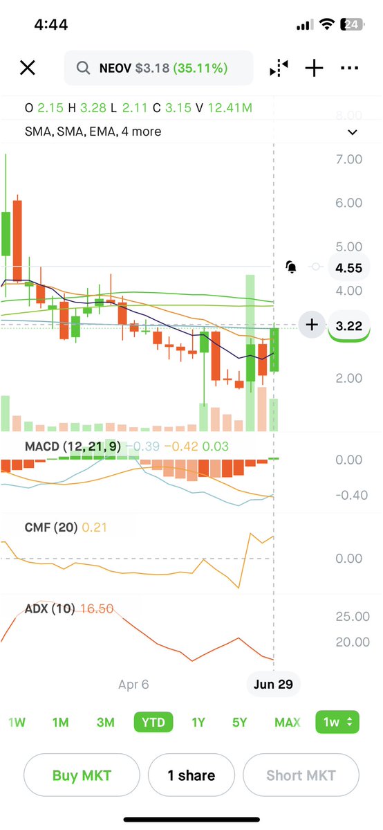 HunterAllen4's tweet photo. $NEOV 

+34% today.

I first posted this at $2 on 6/17. Take a look at the volume coming in now.

$NEOV continues to look stronger as the story develops. One of the biggest differentiators here is leadership—CEO Ardes Johnson previously helped spearhead Tesla Energy’s Powerwall program. 

Analysts are modeling FY2028 revenue of roughly $660M while the company still carries a market cap of only around $140M, highlighting just how early this story could be if execution continues.

NeoVolta is building a U.S.-focused battery energy storage system (BESS) platform serving residential, commercial, industrial, utility-scale, and increasingly AI data center power markets.

Recent catalysts:

• Shares surged more than 35% today on roughly above normal trading volume, with investor attention increasing following recent analyst initiations and today’s Needham investor fireside chat.

• Needham initiated coverage with a Buy and an $8 price target.

• Lake Street followed with a Buy rating and an $11 price target, calling NeoVolta an inflection-point story as Georgia manufacturing ramps.

• Management confirmed its Georgia manufacturing facility is FEOC compliant, positioning the company to benefit from valuable IRA domestic manufacturing tax incentives while avoiding many foreign supply chain concerns.

• Commissioning of the Georgia facility remains on track for late August 2026, representing one of the company’s most important execution milestones.

• NeoVolta previously signed a 1.1 GWh Letter of Intent with Infinite Grid Capital representing a potential opportunity approaching $200M tied to utility-scale storage and AI infrastructure demand.

Why this matters

Battery energy storage is becoming one of the fastest growing segments of the energy market as utilities race to support:

• AI data centers

• Grid modernization

• Renewable integration

• Peak demand management

Unlike $BE or $FCEL, which generate power through fuel cell technology, NeoVolta focuses on storing electricity using LFP battery systems, allowing customers to deploy power when needed. As AI infrastructure expands, storage is becoming just as important as generation.

Additional potential tailwind

Reports continue to suggest the U.S. government is considering restrictions on new foreign-made power inverters because of national security concerns.

If domestic manufacturing receives additional preference, companies with U.S.-based production like NeoVolta could benefit alongside names such as $ENPH, $FSLR, $SHLS, $NXT, $RUN, $SEDG, and $ARRY.

NeoVolta already markets itself around Made in America, domestic production, and FEOC-compliant manufacturing—positioning that could become increasingly valuable if policy shifts continue.

The opportunity

Lake Street’s valuation assumes roughly $65M EBITDA by CY2028, applying an 11x EV/EBITDA multiple while modeling only a fraction of the total U.S. storage opportunity.

Needham projects revenue growing from approximately $14M in FY2026 to roughly $657M by FY2028 as manufacturing scales from 2 GWh toward 8 GWh of annual production capacity.

The company remains early-stage and execution is everything, but analyst confidence continues to increase as manufacturing milestones are achieved.

Risks remain: recent dilution, scaling production, converting LOIs into firm purchase orders, and competing against much larger energy storage companies.

As always, the market doesn’t move in a straight line. Neither does my research. I focus on finding underfollowed names before they become consensus—not chasing large-cap momentum.
@wallstnomads 

Not financial advice. Always do your own due diligence.