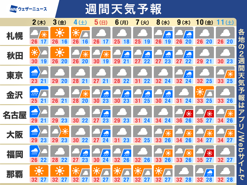 wni_jp's tweet photo. 【週間天気予報】この先のポイント
・2日(木)にかけて西日本などで大雨のおそれ
・週末以降は梅雨前線の活動弱まる傾向か
・時期相応の気温でも、湿度が高く不快な体感
https://t.co/xQA00aKFFw https://t.co/mrMROdG9mJ