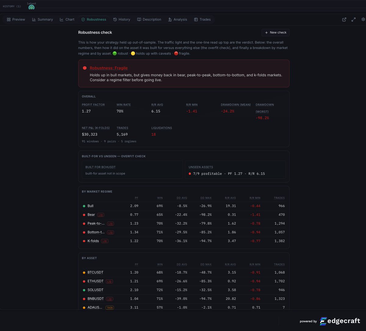 edgecraftapp's tweet photo. A single “best” parameter is usually a warning, not a win.

When you optimize, you get the best value.
Best lookback. Best stop. Best threshold.

But the question that matters is not how good that point is.
It is what happens right next to it.

If the strategy is excellent at one exact value and falls apart one step in either direction, you did not find an edge.
You found a spike.

Robust strategies live on plateaus, not peaks.
A wide region where the strategy stays good even when the parameter is slightly off is worth far more than a sharp peak that only works at one number you will never hit again live.

The market will never hand you the exact value you optimized to.

So stop hunting for the peak. 
Start looking for the plateau. 

Join the waiting list to get early access and learn more on how to not fall into this trap: https://t.co/a6C3n3gu7F