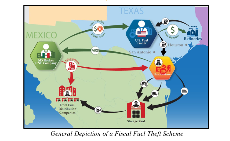 GhalebKrame's tweet photo. 🚨 Financial Blow to #CJNG

🇺🇸 The U.S. Department of the Treasury (OFAC and FinCEN) has launched a new crackdown on a fuel tax fraud ("huachicol fiscal") network linked to the Jalisco New Generation Cartel (CJNG).

👤 Those sanctioned include:
• Óscar Guillermo Juraidini Silva, identified as a key financial operator for CJNG.
• J. Refugio Ruiz Villagómez.
• Jomadi Logistics & Cargo and  Ahavat Logistics Solution.

📑 According to Washington, the network relied on:
🔹 Shell companies.
🔹 Falsified customs documents.
🔹 Schemes to evade Mexico's fuel excise tax (IEPS).
🔹 Cross-border fuel smuggling.

💰 The U.S. says fuel theft and fuel tax fraud have become the cartels' largest non-drug revenue source , generating hundreds of millions of dollars annually.

📊 FinCEN reports:
• More than 160 Suspicious Activity Reports (SARs).
• Over $7 billion in suspicious transactions between the United States and Mexico.

⚠️ The report further alleges that some of these illicit proceeds were used to:
🗳️ Finance political campaigns.
🤝 Bribe public officials.
🏛️ Gain influence over strategic positions within the Mexican government.

🤝 The investigation was coordinated by OFAC, FinCEN, DEA, FBI, HSI, IRS-CI, CBP**, and Mexico's Financial Intelligence Unit (UIF).

🔗 Source:
https://t.co/zX65mi1aqz