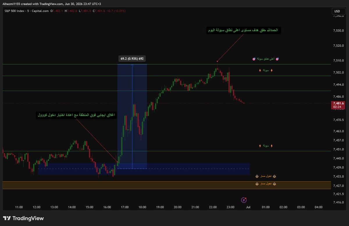 Liquidity_Level's tweet photo. 📊 #SPX 

تداول ايجابي فوق منطقة تحول المسار بال��ون 🟡 من جلسة لندن 🇬🇧

مع افتتاح جلسة نيويورك 🇺🇸 اللي ما لحق الدخول ، اعطانا اغلاق ايجابي فوق منطقة السيولة باللون 🔵 مع اعادة اختبار والحمدالله حققنا 70 نقطة ✅  ( مستوى اعلى نطاق سيولة ) 👇

#السوق_الأمريكي #تداول_السعودية https://t.co/CZysqxCW43
