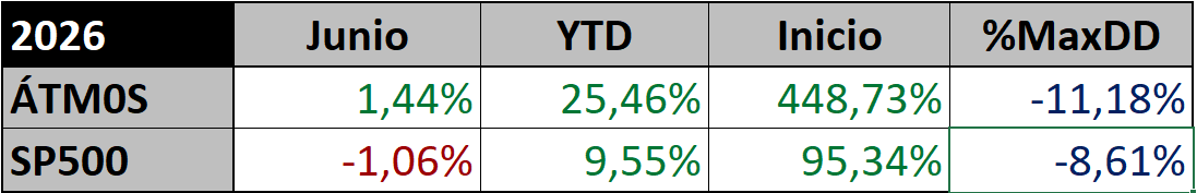 TRCapu's tweet photo. ÁTM0S Junio:

Volvemos a hacer máximos con el modesto +1.44% de este mes, por poquito, pero en máximos ✅
 
El #SP500 cae, poco también.. pero cae ❤️‍🩹

Julio
$DOCN
$NBIS
$DELL
$AAOI
$BE
$MTSI
$ROIV
$PL
$KEYS
$MSGS
🧺🧺🧺

Próximamente estadísticas #AMIBROKER del 2º trimestre 🤟🏽 https://t.co/1pE3hlvklT