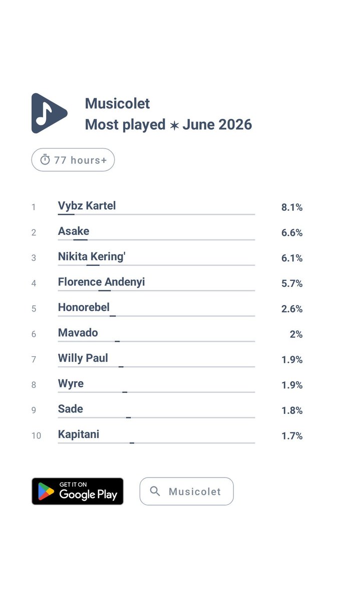 LyricFreezed's tweet photo. #Musicolet #Mostplayed #Artists #June2026 #VybzKartel #Asake #NikitaKering #FlorenceAndenyi #Honorebel #Mavado #WillyPaul #Wyre #Sade #Kapitani https://t.co/TDWfVzVEZH