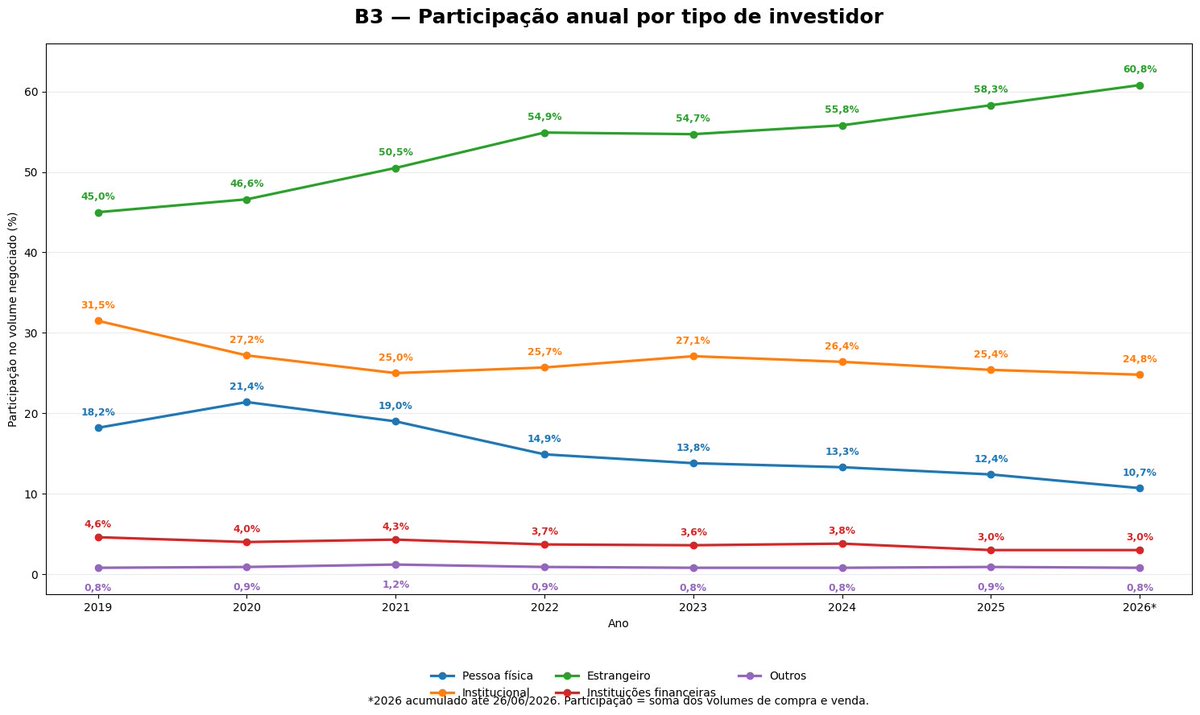 sandrodelage's tweet photo. Ah se não fosse o gringo... #Investimentos https://t.co/XSSUmo9jTy