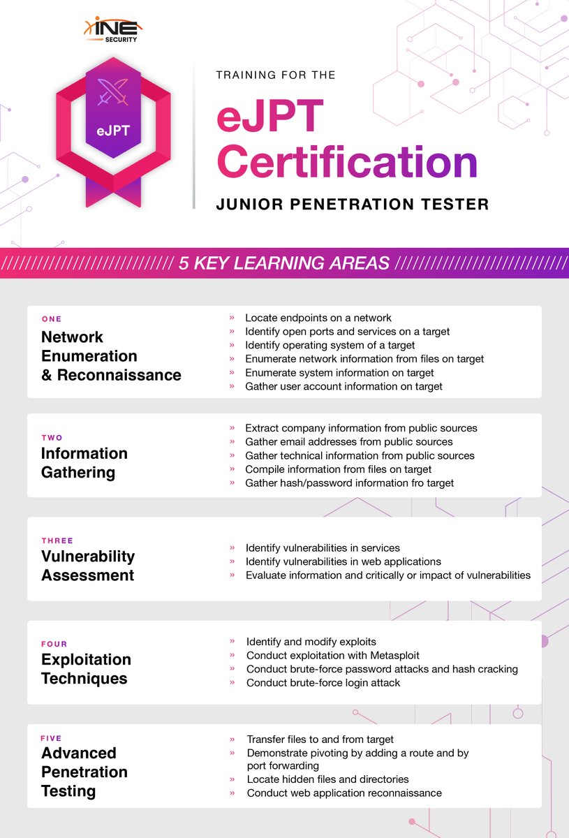 ine's tweet photo. Breaking into penetration testing starts with hands-on experience.
Build practical skills with the updated #eJPT certification, then continue your journey with #eCPPT.
eJPT: https://t.co/RMQIsHtcrT
eCPPT: https://t.co/v7pbuRn2Jk https://t.co/YvoYuUCg8o