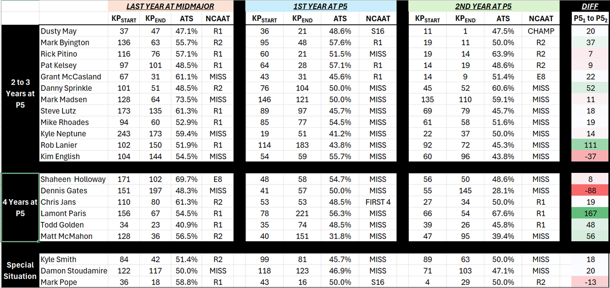 BuriedTreys's tweet photo. It felt like new P5 coaches were making big strides in their 2nd years on the job.  Several coaches are entering that follow-up season, so I wanted to put some quick numbers together for curiosity's sake 

My thought process being these were guys who, generally, successfully built-up smaller programs over multiple years through development and retention, and that they'd likely fare much better with a full offseason.  Remember, a lot of these guys were at the MM level when the portal opened earlier on the calendar, so if they made the tournament, you were really behind the 8-ball in Year 1

To be clear, these are guys over the last 5 years who moved from a midmajor job to a P5 one and spent at least 2 years at that P5.  Initially, I wanted to keep it to those who have been at their P5 either 2 or 3 years, but for additional sample purposes, I tacked on that extra group of coaches who have been at their P5 for four years.  Tried to keep things constrained to the past couple seasons when the portal has massively ramped up in volume and teams are turning over much more

I was curious about analytical ranking improvements, but I also included ATS data for an added barometer of success to market expectations as well as tourney results to show who had that late start on the portal

Those who did not qualify but I added for more perspective
-Mark Pope's final year at BYU was technically in the B12, so it didn't quite fit the criteria I was looking for
-Kyle Smith's last year at Wazu was technically in the P12 even though they were WCC the year after
-Damon Stoudamire had the couple year NBA break in between Pacific and Georgia Tech and his last year at Pacific was the covid year