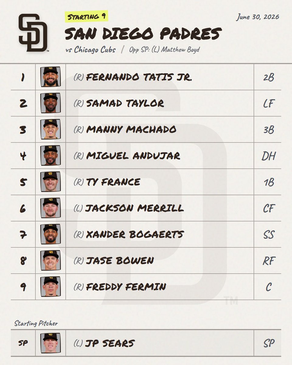 DailyMLBLineups's tweet photo. 6/30 ⚾ Padres Lineup is Out
📊 Live Line: Padres +129 • O/U 11.5
Full matchup stats, BvP, & umpire ratings:
https://t.co/pEWdChulPf
#Padres #PadresLineup #MLB https://t.co/kHDPlmsSJV