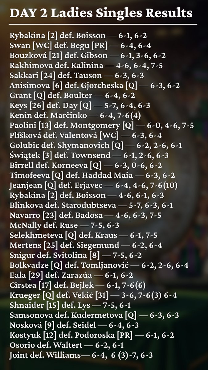 AnalyticsTennis's tweet photo. Big guns nick the headlines in a proper bedlam opening round at #SW19 as Katie Swan buzzes and Svitolina falls apart on Day 2.

#Wimbledon
#Wimbledon2026 https://t.co/aiE3sPu02H