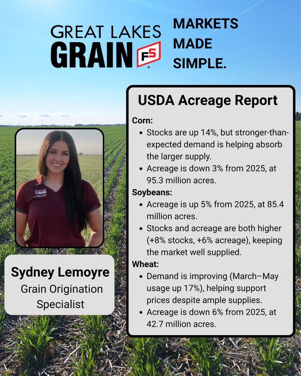 greatlakesgrain's tweet photo. This closely watched report updates planted acreage across the U.S. and can have a major impact on grain markets.
Hear Sydney's take on what this year's numbers could mean moving forward.
Read here: https://t.co/9ogTELpWEm
#GLG #MarketsMadeSimple https://t.co/QxL9sxzUBg