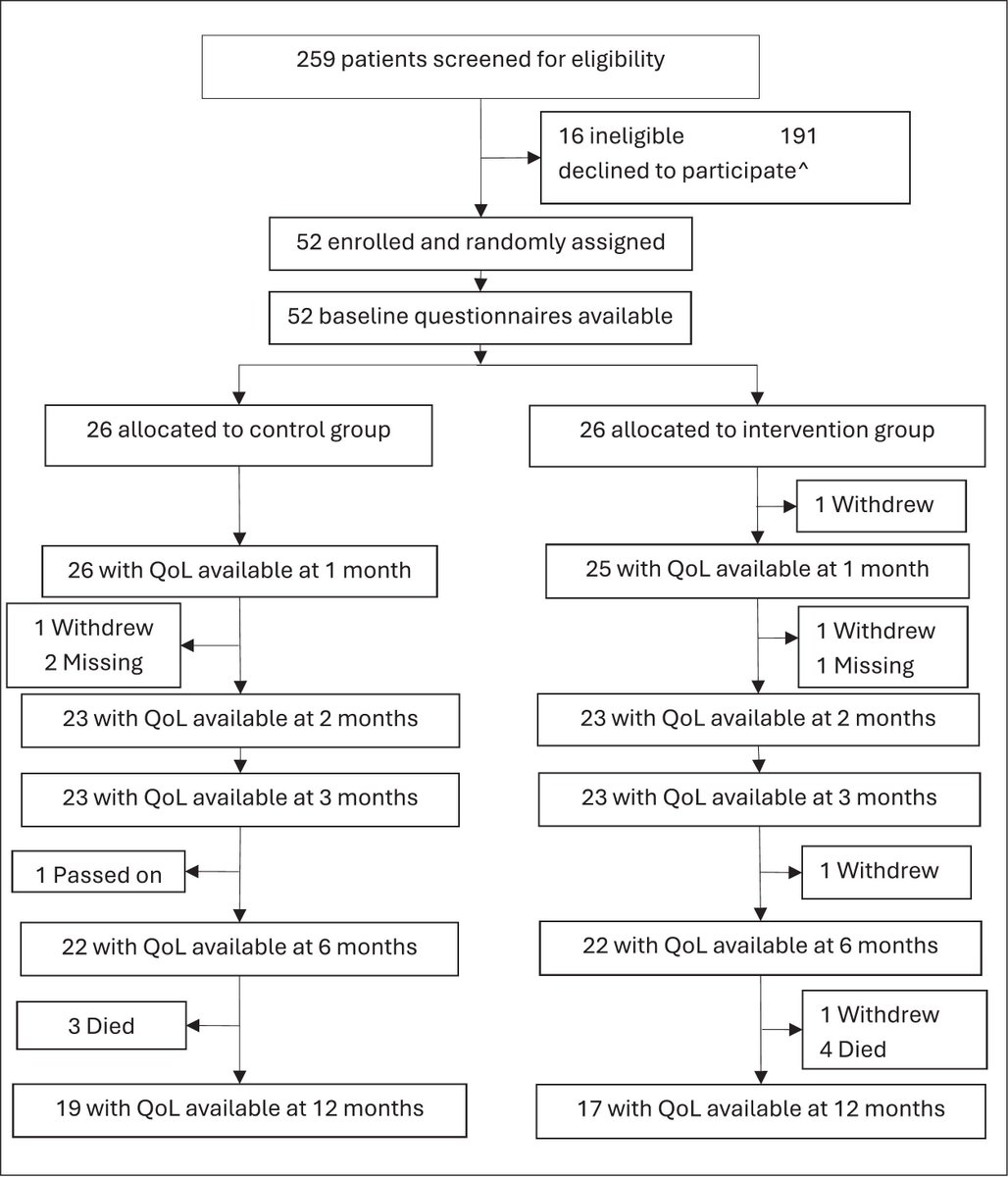 JGeriOnc's tweet photo. Effect of comprehensive geriatric assessment and supportive care on quality of life in older patients with cancer receiving curative treatment: The GOSPEL randomised controlled trial https://t.co/q1r8X25K4k @WilliamDale_MD @myCARG #GeriOnc #OlderAdults #OncoAlert #SIOG #YoungSIOG #Elsevier #GeriatricOncology
#SupportiveCare #QualityofLife #SolidOrganCancer
#CurativeChemotherapy #Radiotherapy