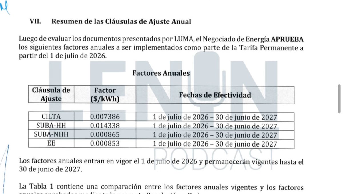 LeninPR's tweet photo. AHORA: Negociado de Energía NO aprueba el aumento tarifario de la luz solicitado por LUMA. Solo le aprobaron un aumento promedio de 1 centavo en la factura residencial no subsidiada desde mañana.

ELLO SE DEBE a que no le traspasaron al consumidor el gasto de la crisis con las barcazas con gas de New Fortress. En cambio LE ADJUDICAN preliminarmente a New Fortress el pago de $13M que costó la crisis.