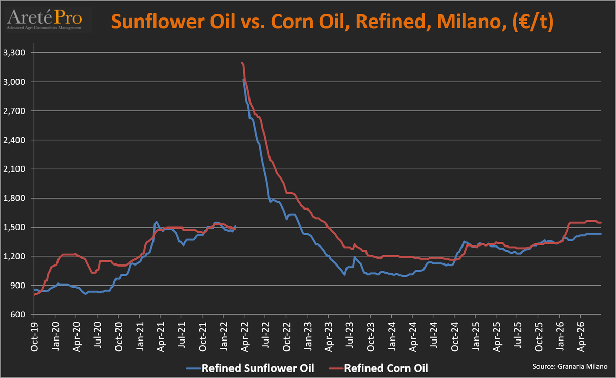 mkt_intl's tweet photo. #Price comparison - refined #corngerm oil vs refined #sunfloweroil delivered in Milan, Italy, as of June 30th 2026. #cornoil #oatt https://t.co/qvwcmBCp7t