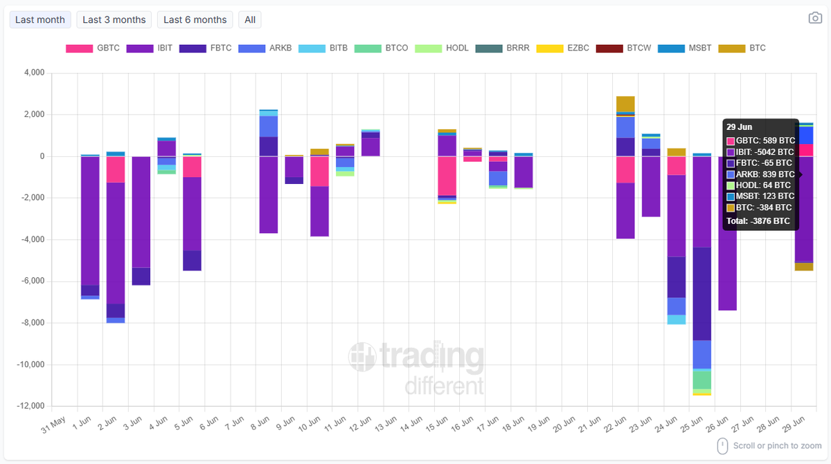 tradingdiff's tweet photo. 📉 #BTC Spot #ETF: Daily Flow

Bitcoin ETFs closed the day with net outflows of 3,876 BTC.

Breakdown:

#IBIT: -5,042 BTC
#GBTC: +589 BTC
#ARKB: +839 BTC
#HODL: +64 BTC
#MSBT: +123 BTC
#BTC: -384 BTC
#FBTC: -65 BTC

⚠️ Despite inflows into ARKB and GBTC, heavy selling from BlackRock's IBIT led the market to another day of net outflows.

👉 https://t.co/R00NYMC8H6

#Bitcoin #ETF #Crypto #BTC