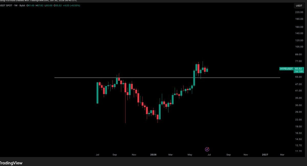 Goodlucktrader2's tweet photo. $HYPE / $USD - Update 

It really is simple. Zoom out. https://t.co/mL26gYdRZx