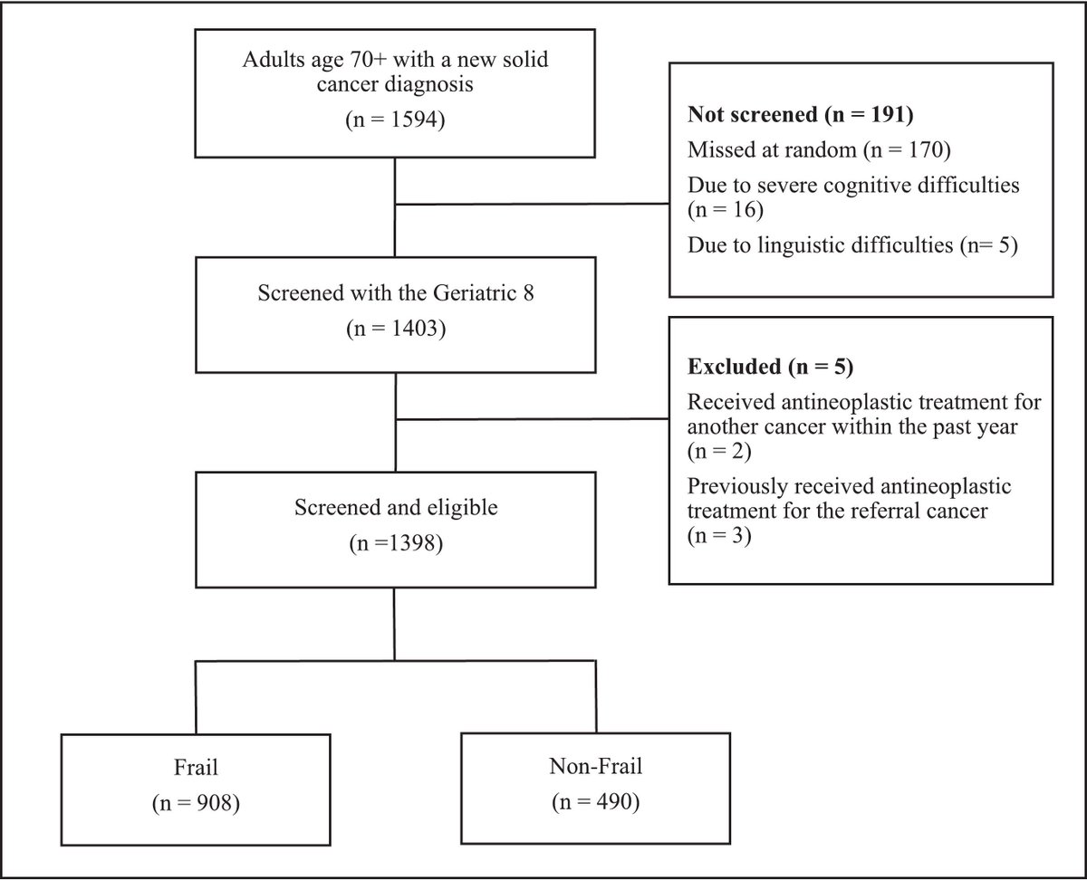 JGeriOnc's tweet photo. Association between Geriatric 8 frailty and overall survival, treatment intensity, and treatment tolerance in older patients with cancer (PROGNOSIS-G8) https://t.co/rk3I7P8ZL3 @WilliamDale_MD @myCARG #GeriOnc #OlderAdults #OncoAlert #SIOG #YoungSIOG #Elsevier #Frailty #Cancer
#TreatmentTolerance #TreatmentIntensity
#OverallSurvival