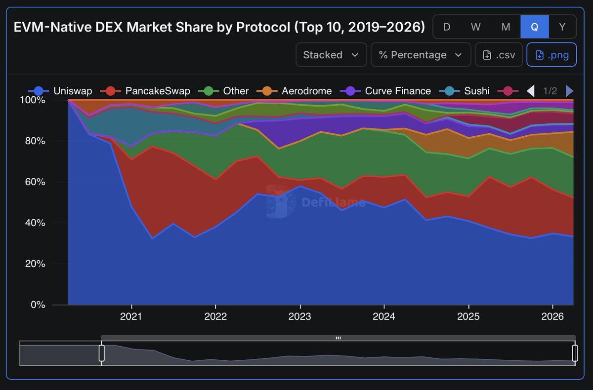 wagmiAlexander's tweet photo. It is more clear than ever that everything that can be tokenized will be -- and sooner than many believed.

Onchain exchanges will benefit tremendously, but spot exchanges have yet to have their Hyperliquid moment.

However, Aero's share just hit a ATH as its big expansion looms. https://t.co/51xbfDcZDx