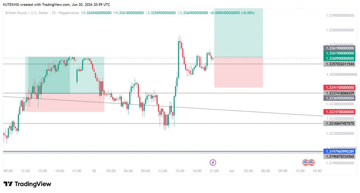 Kutekingyo's tweet photo. Clean setup.
Defined risk.
Let the market do the rest.
Trading doesn’t have to be complicated. https://t.co/vTPOEfwUwl