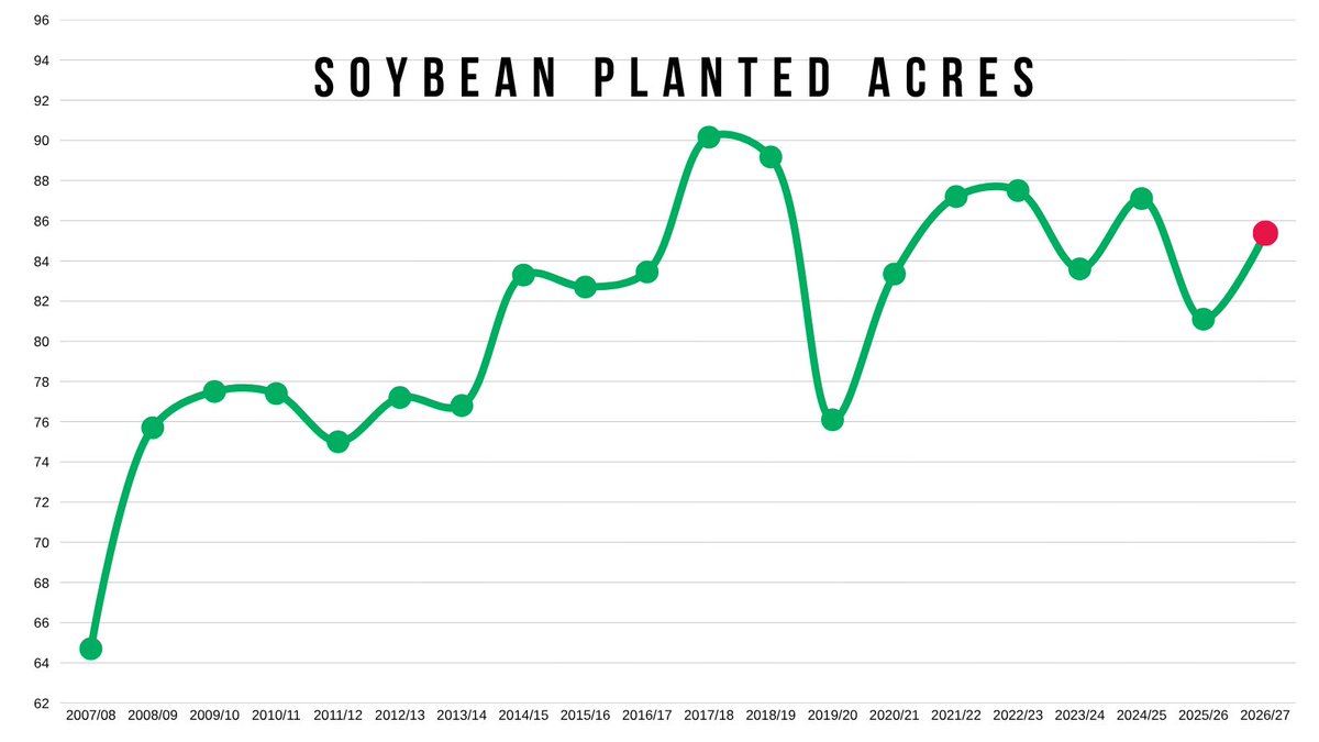 MarketMinuteLLC's tweet photo. Updated Acres 🚜 

Corn 🌽 
Down 3.5 million from last year’s record 98.8. The current 95.3 would still be the 4th largest ever (Behind 2025, 2013, 2012)

Soybeans 🌱 
Up over 4 million from last year’s 6-year low. The current 85.4 would still be the 5th lowest in the last decade

Wheat 🌾
Today’s 42.7 million would firmly be the lowest of all-time by a sizable margin

***
Try our daily grain marketing updates & signals for free
👉 https://t.co/JvQ1KIpXXU