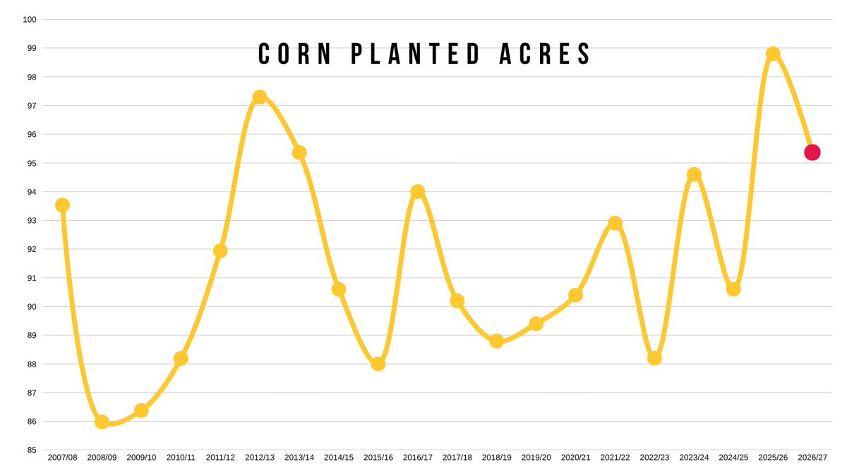 MarketMinuteLLC's tweet photo. Updated Acres 🚜 

Corn 🌽 
Down 3.5 million from last year’s record 98.8. The current 95.3 would still be the 4th largest ever (Behind 2025, 2013, 2012)

Soybeans 🌱 
Up over 4 million from last year’s 6-year low. The current 85.4 would still be the 5th lowest in the last decade

Wheat 🌾
Today’s 42.7 million would firmly be the lowest of all-time by a sizable margin

***
Try our daily grain marketing updates & signals for free
👉 https://t.co/JvQ1KIpXXU