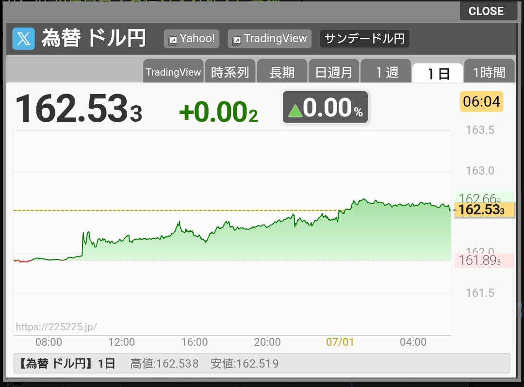nogu2000's tweet photo. モーサテ日経平均
予想レンジ
70500円〜71500円
ドル円162.5
2024.7月円安、日経最高値段更新パターン
に酷似
為替介入までチキンレースか？ https://t.co/dK0bBwjJn1