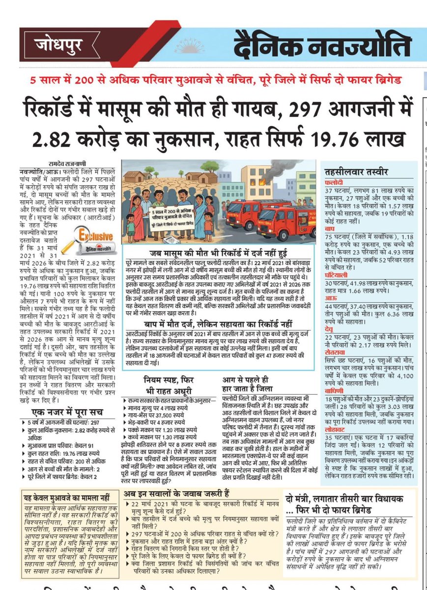 RamdevSajanani's tweet photo. 5 साल में 200 से अधिक परिवार मआवजे से वंचित, पूरे जिले में सिर्फ दो फायर ब्रिगेड
रिकॉर्ड में मासूम की मौत ही गायब, 297 आगजनी में 2.82 करोड़ का नुकसान ,राहत सिर्फ 19.76 लाख @RajCMO  @BhajanlalBjp @Phalodidmdc  @GajendraKhimsar @madandilawar @JS_Bishnoi @BishnoiPabbaram @pabbaram https://t.co/kjBzteiiLK