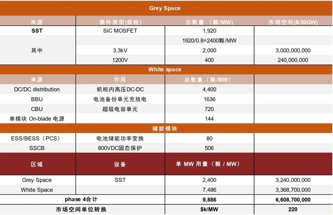 pequityresearch's tweet photo. CICC: SiC to the left, GaN to the right—third-generation semiconductors emerge as the inevitable solution for high-voltage architectures in data centers

> Our estimates suggest that by 2030, a single MW of data center deployment could require approximately 10,000 SiC devices and 21,000 GaN devices, corresponding to per-MW values of $220,000 and $49,000, respectively—indicating considerable market opportunities.

> Between 2026 and 2030, rack-side (white zone) and server-room-side (gray zone) systems are expected to be progressively upgraded to  800V/±400V DC configurations, thereby driving demand for  third-generation compound semiconductors. In the short term (1–2 years), transitional architectures led by 800V sidecar units may offer limited  upside for SiC demand. However, as the following developments materialize: (1) blade-level voltage step-down or even high-density  800V-to-6V power conversion at the rack side, (2) centralized rectification at the server room side, and (3) implementation of solid-state transformer (SST) solutions, we believe the long-term  optionality of SiC/GaN-related companies warrants proper pricing.

> We believe Chinese companies have already established deep positions in the SiC/GaN space, with continuously strengthening competitiveness. Going forward, Chinese firms across the third-generation compound semiconductor value chain stand to benefit substantially from the adoption of high-voltage data center architectures.

> Legacy data center racks average around 7 kW. In comparison, NVIDIA’s Hopper architecture consumes ~40 kW, Blackwell GB300 NVL72 reaches 134–140 kW, Rubin will exceed 200 kW, and future architectures (Kyber in 2027 and Feynman in 2028) are projected to scale to 600 kW and over 1 MW per rack.

The industry is projected to move through four transitional stages to implement 800V DC setups:

Phase 1 (2026/2027): White Space Retrofit with "Sidecar"

Setup: Gray space (facility level) remains untouched. A custom 800V DC side-mounted power cabinet ("Sidecar") is added next to the IT rack to rectify AC to 800V DC locally.

Semiconductor Impact: SiC demand is concentrated in the sidecar's front-end rectification/PFC modules.

SiC Volume: ~1,594 units per MW.

Phase 2 (2027/2028): Native 800V DC Computing (The GaN Inflection Point)

Setup: Centralized low-voltage UPS systems are phased out in favor of distributed rack-level battery backup units (BBUs) and supercapacitors. The 800V DC bus connects directly to the compute blade.

Semiconductor Impact: GaN replaces a massive portion of SiC for the main onboard power step-down stage (Intermediate Bus Converters) to meet strict space and thermal restrictions near the GPU. However, SiC finds rigid demand in high-voltage hot-swap protection and Solid-State Circuit Breakers (SSCBs).

Volume: ~1,755 SiC units per MW; ~10,303 to 10,667 GaN units per MW.

Phase 3 (2028/2029): Centralized Rectifiers in the Gray Space

Setup: Power rectification moves entirely upstream into the gray space. Massive facility-level centralized rectifiers convert grid power to an 800V DC injection backbone distributed throughout the facility.

Navitas GaN Transformation (June 2026): Driven by Navitas' GaNFast integration into NVIDIA’s MGX ecosystem, setups will begin converting 800V directly to 6V, entirely eliminating the traditional 48V intermediate step-down bus.

Volume: SiC surges to ~6,948 units per MW (driven by massive industrial DC distribution, BBUs, and energy storage systems). GaN usage explodes to 20,800–21,600 units per MW.

Phase 4 (Post-2029): The Final Solid-State Transformer (SST) Architecture

Setup: Both the low-voltage transformer and low-voltage rectification stages are completely eliminated. Megawatt-scale Solid-State Transformers (SSTs) directly convert medium-voltage grid AC to 800V DC.

Semiconductor Impact: High-frequency SST operation relies heavily on high-voltage SiC. The gray zone infrastructure captures 54% of the total SiC value chain.

SiC Volume: Skyrockets to ~9,886 units per MW.

Market Value

> As setups transition from Phase 1 to Phase 4, the hardware value of SiC per MW jumps drastically from $10,000–$25,000 to approximately $270,000. This value growth is primarily driven by voltage rating upgrades (moving from 650V to 1200V and 3.3kV devices).

> GaN addressable market value grows from $33k–$33.8k/MW in Phase 2 to $46.5k–$49.1k/MW in Phases 3/4.

Silicon Carbide (SiC) Unit Costs

The unit cost for SiC scales aggressively as devices move from standard rack components to high-voltage, high-density infrastructure:

Non-SST / In-Rack Devices: $2.5 – $3.5 per unit.

UPS / PDU / BESS Peripherals: $3.5 – $5.0 per unit.

800V Transitional / Early SST Stages: $10.0 base price per unit (utilizing mass-production 1200V-class SiC MOSFETs).

Full SST Architectures:

1200V SiC Modules: $15.0 – $20.0 base price per unit.
3.3kV SiC Modules: $50.0 base price per unit (reflecting the severe technical premium for medium-voltage direct conversion).

Gallium Nitride (GaN) Unit Costs

GaN pricing is stratified by application scenario, specifically focusing on its proximity to the high-voltage bus and the GPU itself:

Phase 2 (On-Blade Intermediate Bus Converters / IBC):

High-Voltage IBC (800V --> 50V): $3.8 per unit
(utilizing 650V integrated GaN ICs).

Low-Voltage IBC (50V --> 12V): $2.2 per unit (utilizing
100V-class GaN chiplets).

Phases 3/4 (Centralized & GPU-Proximate): 

Navitas PDB Board System: $3.2 per unit.

GPU-Proximate Embedded GaN: $2.2 per unit (scaled AI server order pricing).

The SiC Step-Function Explosion

SiC exhibits massive value elasticity, meaning the financial value grows significantly faster than the physical unit count due to the transition to higher-priced, higher-voltage (1200kV -->3.3kV) devices.

Volume Growth: Scalings jump from 1,594 units/MW (Phase 1) to 9,886 units/MW (Phase 4), representing a strong ~83.73% CAGR.

Value Growth: Financial capture skyrockets from $2,000 – $15,000/MW (Phase 1) to $220,000/MW (Phase 4). This represents a staggering value CAGR of 144.78% to 379.14%.

The GaN High-Volume, Steady-Value Curve

Conversely, GaN follows a high-volume, highly localized deployment strategy. Its volume scales rapidly, but because it operates at lower, more commoditized voltage classes closer to the compute blade, its dollar-value growth is more linear.

Volume Growth: Unit counts double from 10,303 – 10,667 units/MW (Phase 2) to 20,800 – 21,600 units/MW (Phases 3/4), a CAGR of 95% – 110%.

Value Growth: Financial capture shifts from $33,000 – $33,800/MW to $46,560 – $49,120/MW, representing a more modest value CAGR of 38% – 49%.
