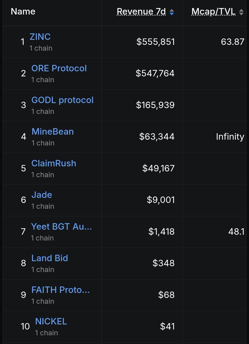 bylulus100's tweet photo. @Wisemenmentors Hi, I'd like to ask for your opinion. What do you think about a new project called Zinc? It has a buyback-and-burn mechanism similar to Ore, and this week it has surpassed Ore's 7-day revenue while having a much lower market capitalization. https://t.co/lVTsQBTcjn