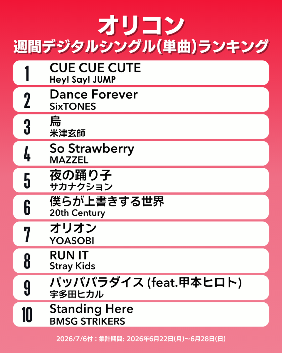 oricon_ranking's tweet photo. 【オリコン週間デジタルシングル(単曲)ランキング TOP10】7/6付
1位：Hey! Sɑy! JUMP
2位：SixTONES
3位：米津玄師
4位：MAZZEL
5位：サカナクション
6位：20th Century
7位：YOASOBI
8位：Stray Kids
9位：宇多田ヒカル
10位：BMSG STRIKERS
.
#オリコン https://t.co/shEVLo7XGX