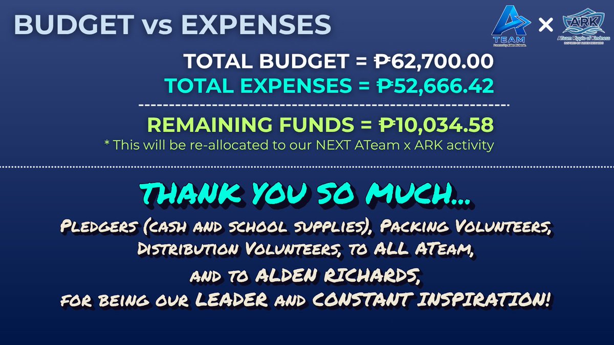 ATeamCommunity's tweet photo. ATeam x ARK
School Project Transparency Report π’
Please check the artcards for the details.
Receipts are stored in: https://t.co/qdfLeCQaOD
"Compassion sparks the MISSION, but collaboration delivers the MIRACLE."
THANK YOU SO MUCH to everyone who shared their blessings, their time, and their effort to make our FIRST-EVER School Project a HUGE SUCCESS! ππ»
To ALDEN, we will always do our BEST to continue the RIPPLE!
THANK YOU SO MUCH for being our CONSTANT GUIDE, LEADER, and INSPIRATION in all of ATeam's activities and projects! π₯°
MARAMING MARAMING SALAMAT, ALDEN and ATeam!!! π₯Ήπ₯Ήπ₯Ή
* Note: ALL extra/remaining school supplies and snacks were handed over to Macabling Day Care Center Teacher Volunteers, for their distribution.
@aldenrichards02
#ATeamxARK
#ATeamCommunity
#ALDENRichards