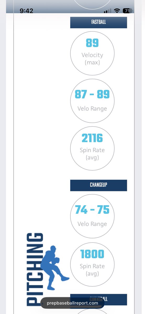 ShawBrando29930's tweet photo. Great time pitching at #16Nat26 @pbtscouting. Closing two games during the tournament. 1 ER 3ks. Ran my FB up to 89.2 MPH. 

@NextLVLProspect 
@power5bullpen 
@joakes46 
@parebels https://t.co/tdhAO37qRF