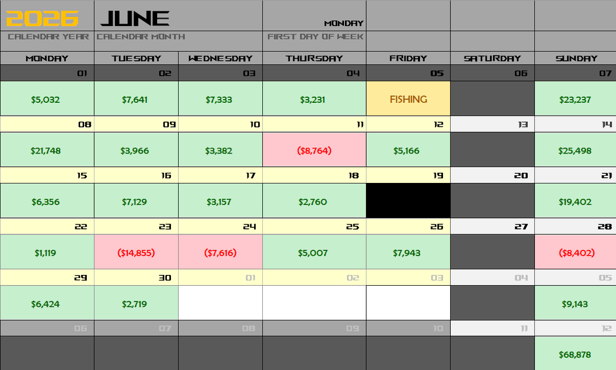 EyeDocTrades's tweet photo. June: $68,878 mostly small caps I was about -35K on $SOXL alone this month and every big red day I had this month was due to SOXL. Also had multiple days where I was up5 figs and overtraded. First week of July I'll be on vacation and fishing as much as possible. https://t.co/6tyoXARKxS