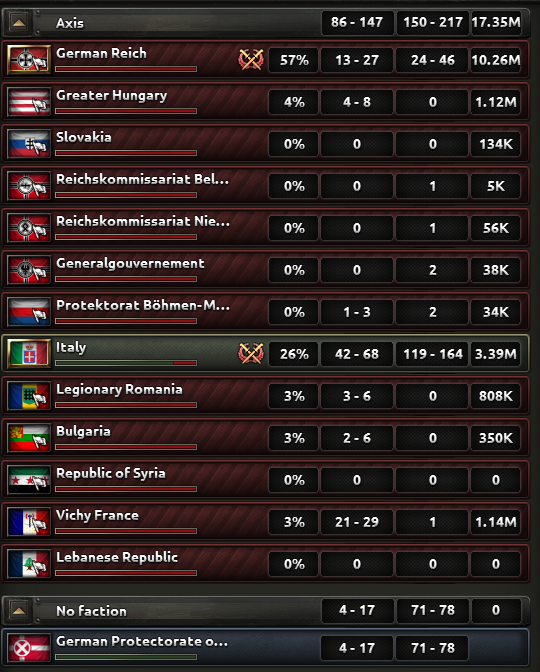 Passerinacyane's tweet photo. @Starkillerdude1 Italy outlasted the axis and Spain actually did something, thought i was playing a different game until the peace conference came and the game immediately crashed https://t.co/y7oZxCo7me