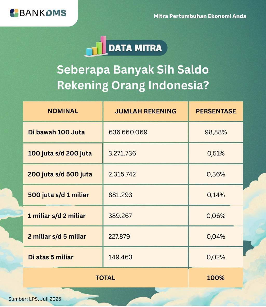txtdarigenz97's tweet photo. Fun Fact
98,8% rekening di Indonesia isinya dibawah 100 juta 💀

Kalau kamu punya tabungan 1 miliar berarti kamu sudah masuk ke 0,06% https://t.co/KXvomNRHGp