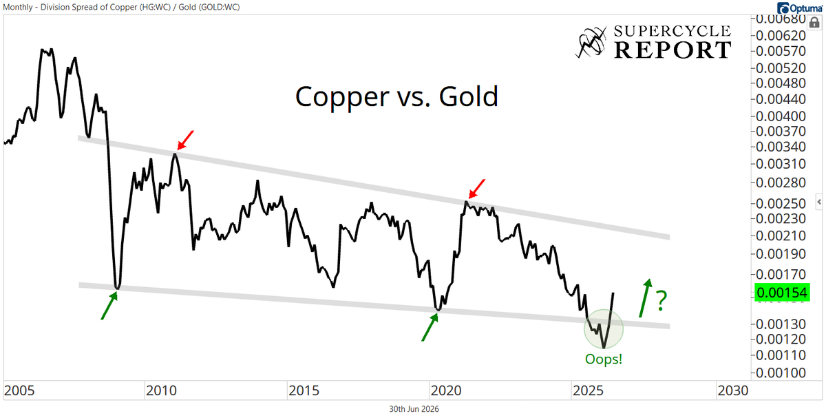 sam_gatlin's tweet photo. Copper keeps outperforming gold https://t.co/b9AZn2ZsO4