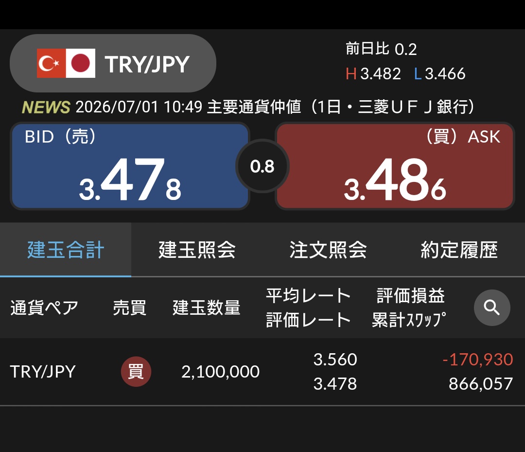 Karamisoramen55's tweet photo. 6月のスワポ結果

GMOクリック 78,000
セン短 163,800
計241,800円

もう仕事やめようかな？
年金満額支給される程度の年収にしようかな？
ちょっと考える🤔 https://t.co/dsknXCSwKu