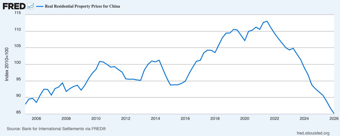 PipArcade's tweet photo. The lowest price in 20 Years...

Chinas housing market in real terms has fallen for another consecutive month.

It just goes to show how hard it is to often stop or slow a trend.  

Just take a look Yourself a this chart from FRED. https://t.co/HMVSwEssMU