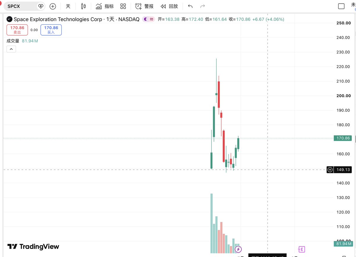 bixunbuluo's tweet photo. #GOLD #SPCX #ANSEM
BTC昨晚再一次击破新低来到了57800💲！向下的趋势显而易见！
SOL的走势像极了5月30日的 $BNB ，先出【Binance可以交易美股利好】逆势拉盘爆空单积累市场多单持仓，然后再顺势砸盘爆多单！
SOL因链上冒出来了一个速通1.7亿市值的meme大金狗 $ANSEM 逆势拉盘。昨晚BTC击破新低，SOL纹丝不动。
但是在我看来这是 山���欲来风满楼，当BTC开始正式闪崩的时候，SOL会补跌！

机会和风险永远是不并存的，黄金（GOLD）经历了50年一次的大牛市很多人以为错过了此生难再有，殊不知马上就是50年一次的大熊市，金融的背后无非就是离谱的涨，套现。离谱的 跌，吸筹！
美股已经短期内走向白热化了，接下来必定会伴随强劲反抽而持续下跌，币圈会顺势跟着美股熊市而走完最后一步深度洗盘。
$SPCX 从148💲 强劲反弹三天至170💲！长期我偏向于看空SPCX. 看空 $GOLD. 看空 $BTC.