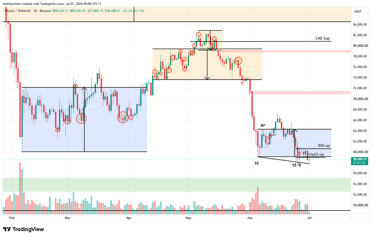 minduckchan's tweet photo. BTC-MTF: 
According to my understanding of Wyckoff, BTC is currently forming a new range. 
Since the beginning of 2026 until now, it has created one accumulation range and one distribution range. This current range is not connected to the old 60k range, so we can’t just use 60k as support.
Right now, I'm seeing potential for a Spring phase there if BTC wicks down today and then comes back into the range.