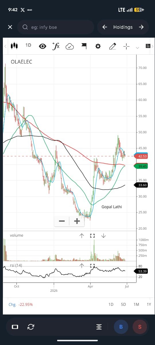 lathigopal's tweet photo. ♻️ OLAELEC

CMP 42.53

Support 35

Resistance 49-60-70
Potential upside 100-120-150

Disclaimer: We are not SEBI registered. Kindly do you due diligence or consult your financial advisor before investing.

#breakoutstock #nifty #market https://t.co/OmNxWSSpRP