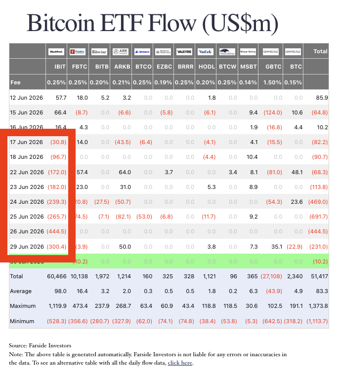 PipArcade's tweet photo. latest flows are still very negative. https://t.co/Cx2haySJ4F