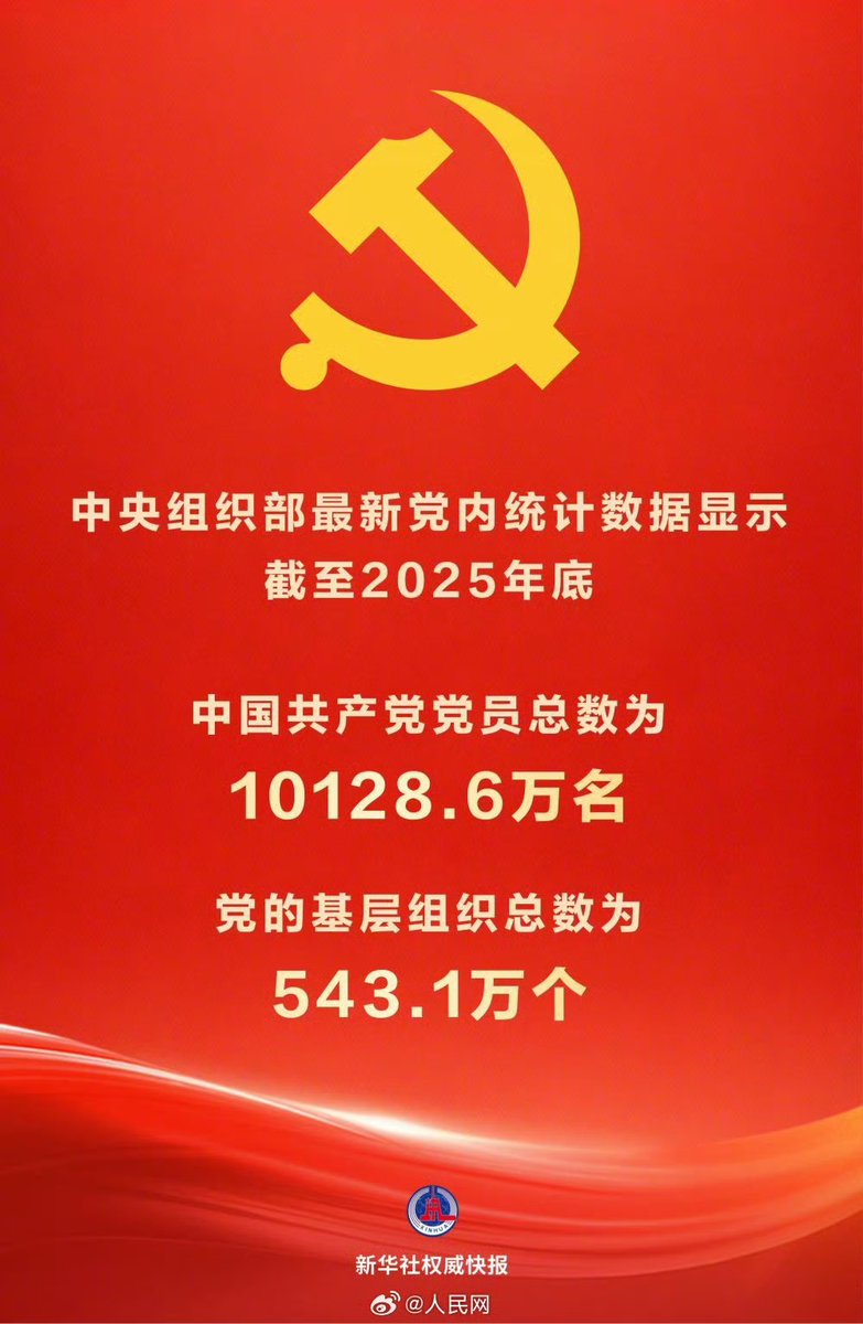 2025年12月31日現在、中国共産党党員総数は1億128万6000人で、2024年末