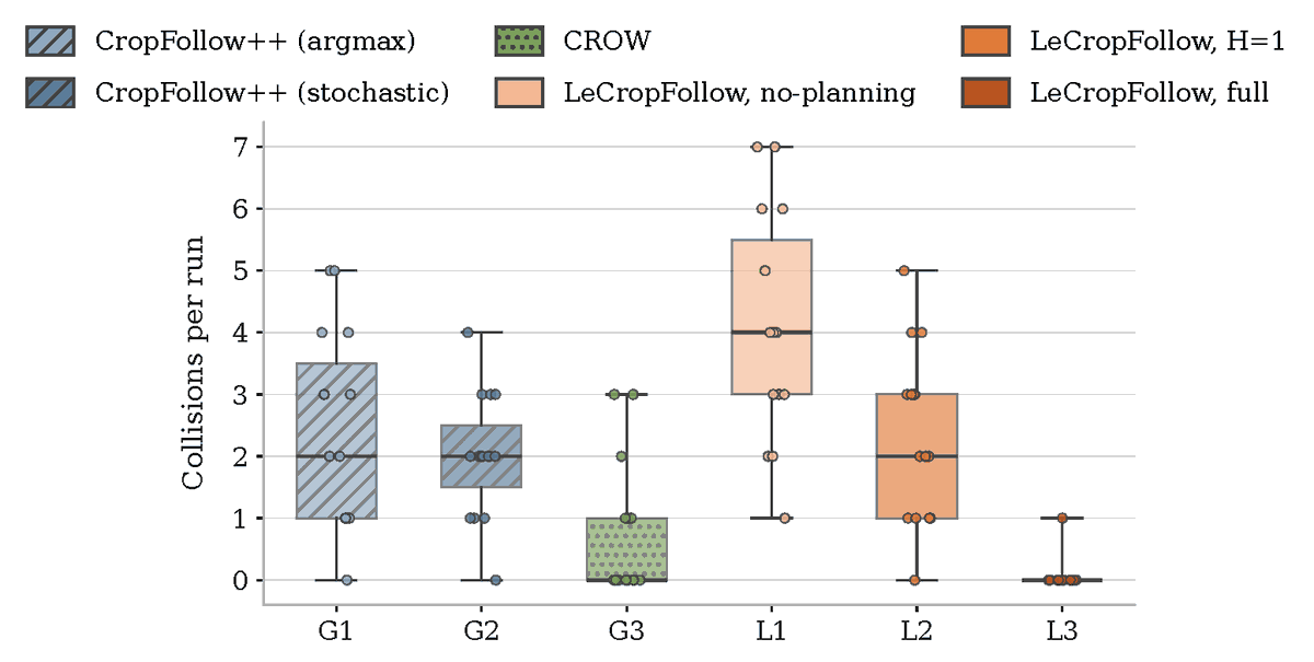 f_tommaselli's tweet photo. in our ablations, we found that world models are essential for plantation gap traversal (specifically challenging for crop row navigation), showing that planning in the representation space is very effective. https://t.co/doFlc2sC4W