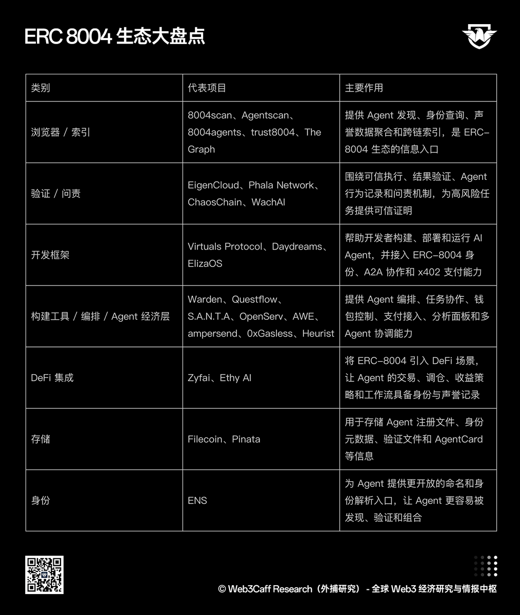 web3caff_zh's tweet photo. 6/ 🌐 Agent 安全生态逐渐形成多层协同结构

当前市场已经逐渐形成：
🔹 身份与可信执行体系；
🔹 钱包、权限与支付控制体系；
🔹 工具、插件与供应链安全体系；
🔹 持续监测、审计与风险管理体系。

不同参与者正围绕 Agent 全生命周期，共同完善链上执行环境。 https://t.co/bIE35HrSt1
