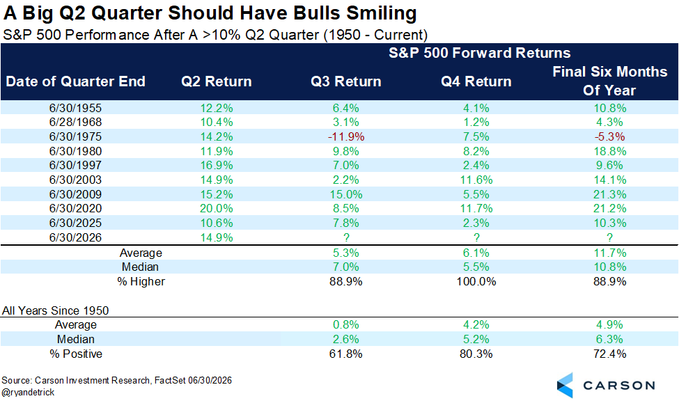 RyanDetrick's tweet photo. S&amp;P 500 Q2 up 10% or more?

Q3 lower once and Q4 never lower.

The rest of the year is up 11.7% on average versus average year up 4.9% the final six months. https://t.co/HNGAZTLpbV