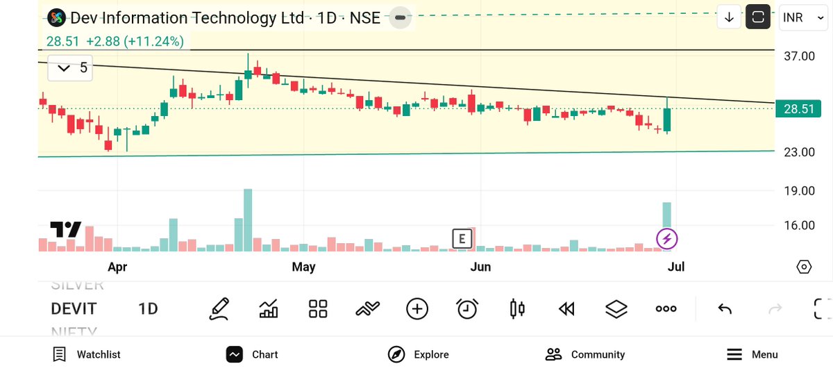 jeevaryan's tweet photo. #Devit
Cmp-28
Any dip is opportunity
Accumulation chal rha h kya??? https://t.co/oQNReUkxpS