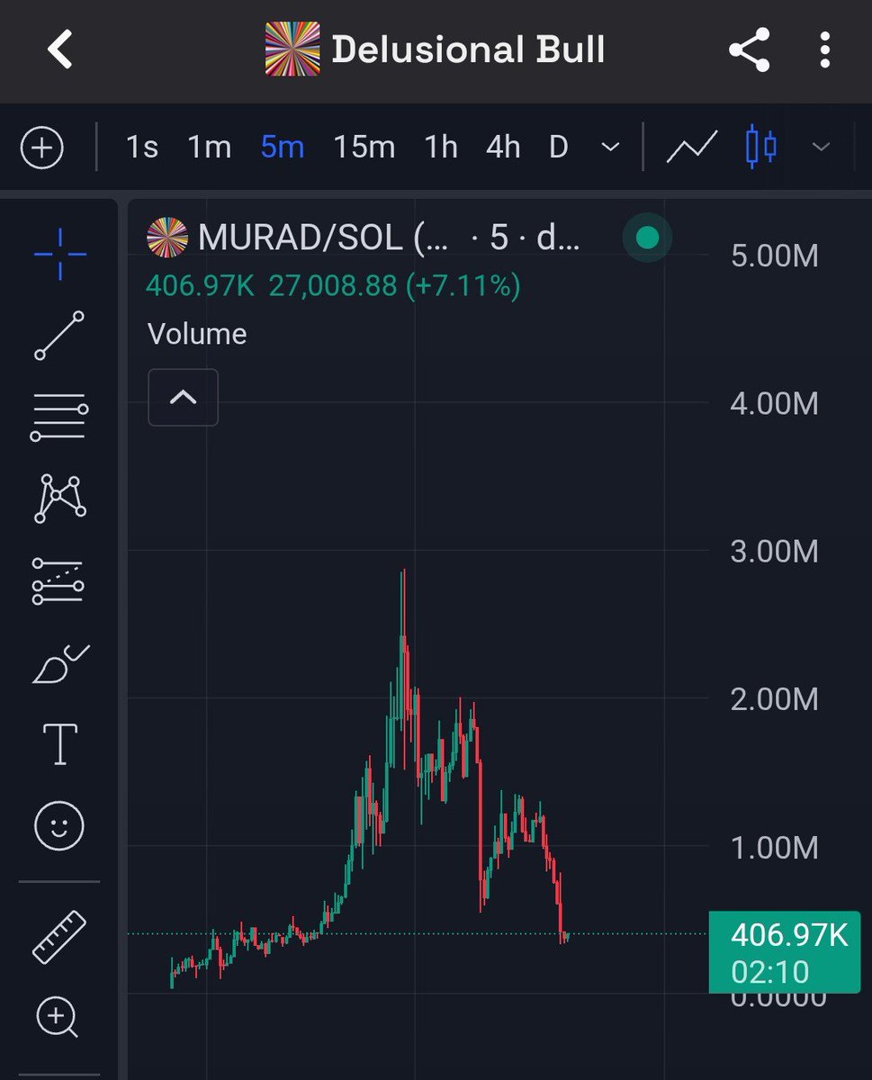 mrfilmoy's tweet photo. I’m sad watching this repeat

People FOMO into coins hoping it becomes the next $ANSEM

@blknoiz06 engaged with $ANSEM multiple times before it do 2M

$MURAD isn’t the same. You can’t just buy random charts and pray for @MustStopMurad to engage so you can get 100x https://t.co/kQxphFaVe7