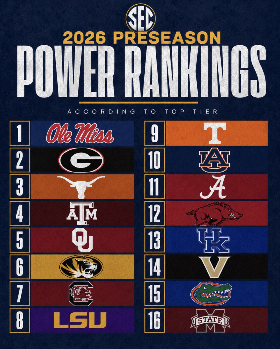 TopTierStateX's tweet photo. Top Tier’s 2026 SEC Preseason Power Rankings https://t.co/nl2AT0cQbT